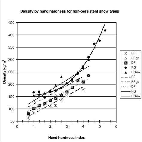 hand hardness test snow|snow hardness chart.